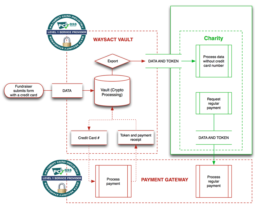 payment workflow to fundraising and payment gateways for charities payment workflow to fundraising and payment gateways for charities