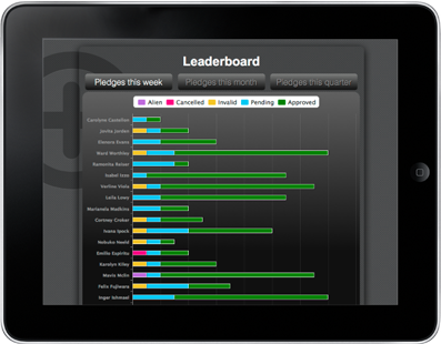 This the fundraisers leaderboard. It shows the pledges captured per week by the fundraiser team. 